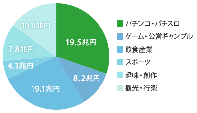 余暇市場全体におけるパチンコ市場