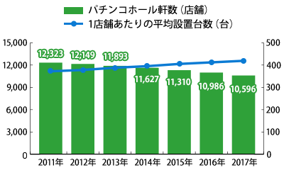 パチンコホールの店舗数の推移